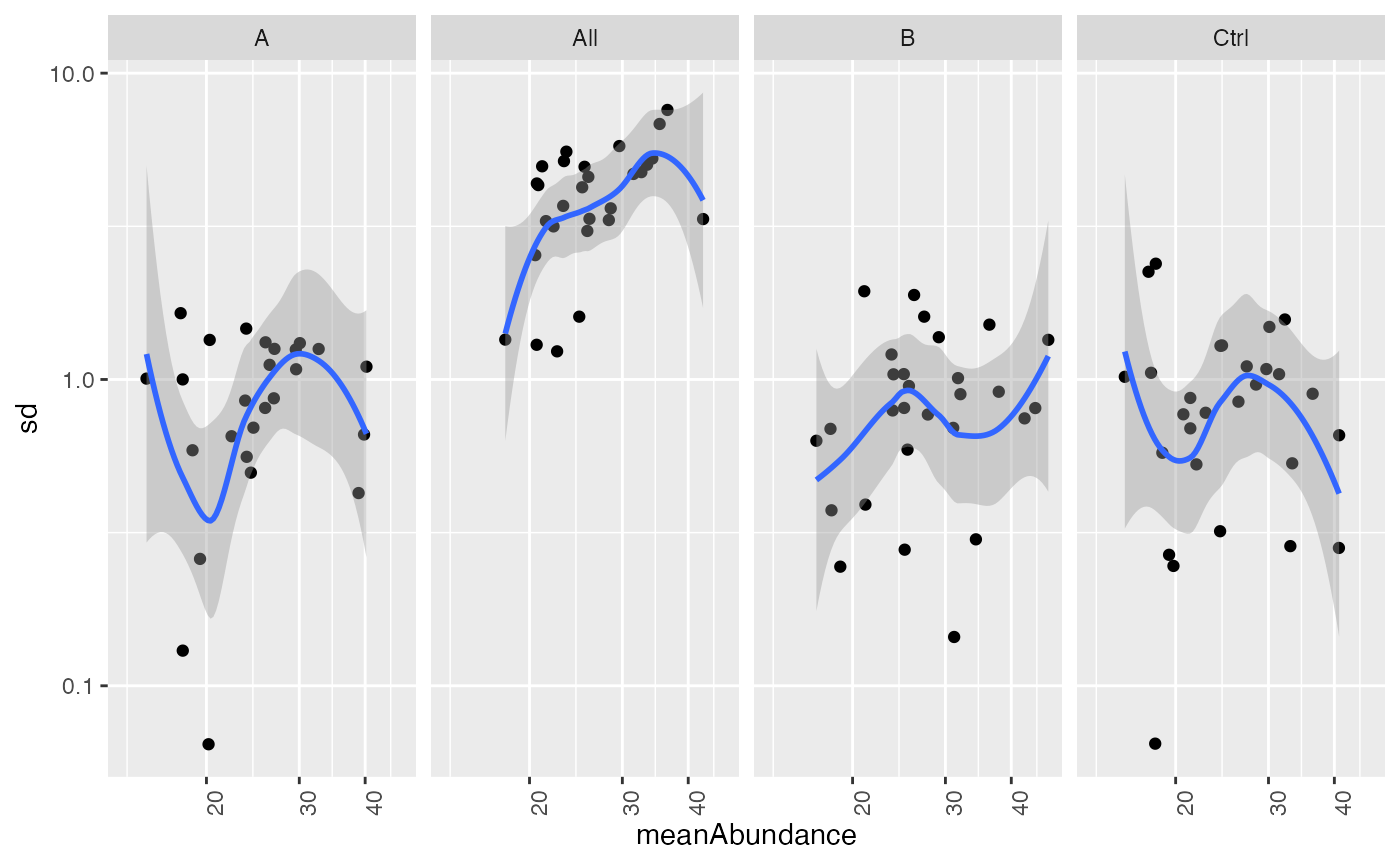 Scatter plot of standard deviation vs mean