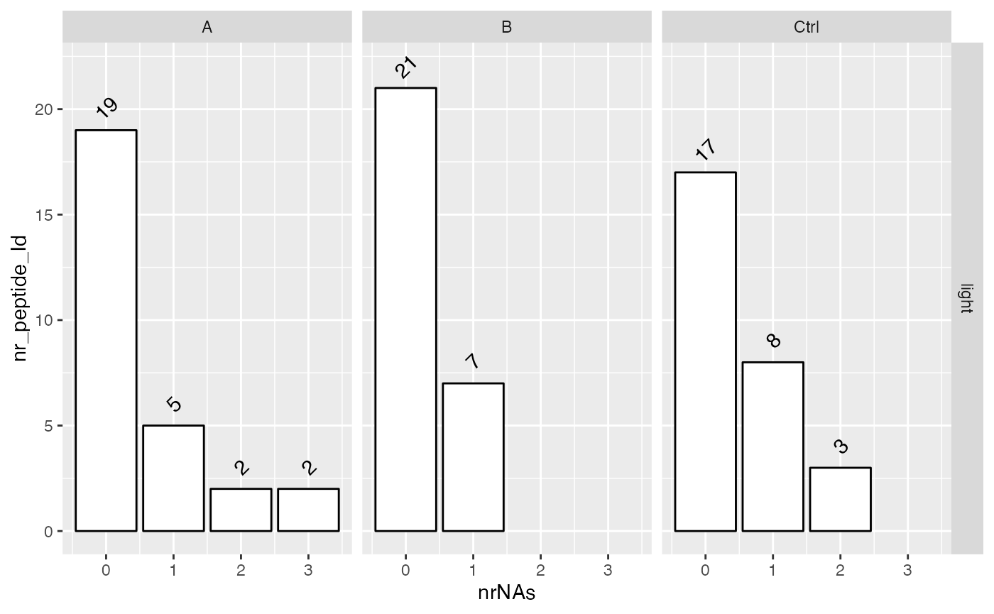 # of proteins with 0,1,...N missing values