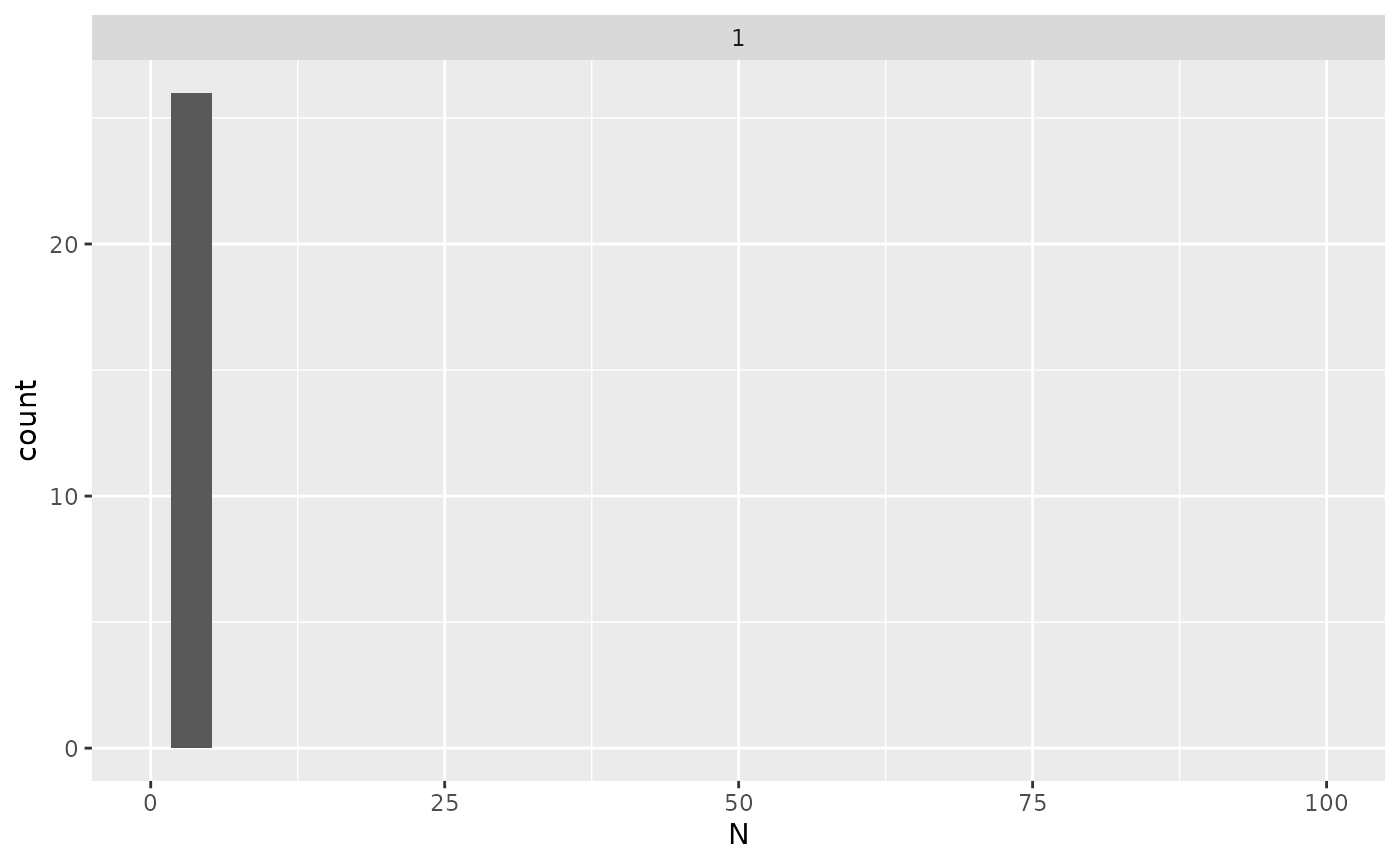Distribution of the required sample sizes for two fold change thresholds for all the proteins.