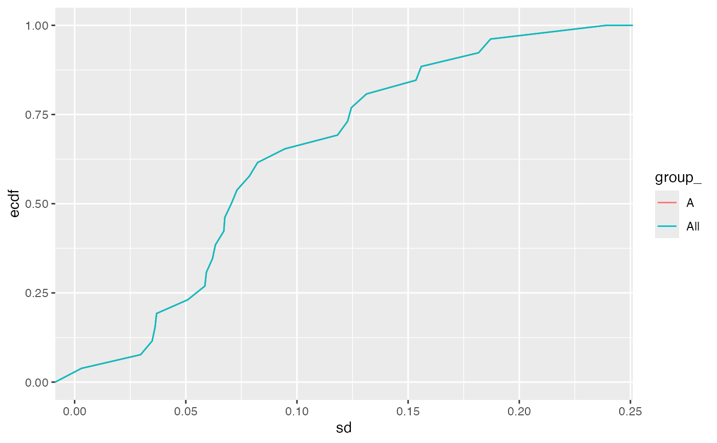 Empirical cumulative density function of the standard deviation for all the proteins in the dataset.