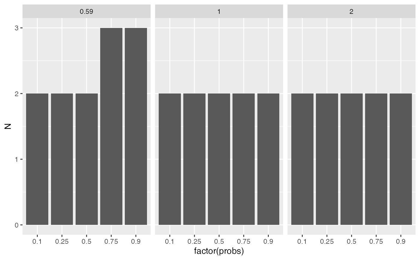 Estimated sample sizes for various FC levels and various quantiles of the standard deviation.