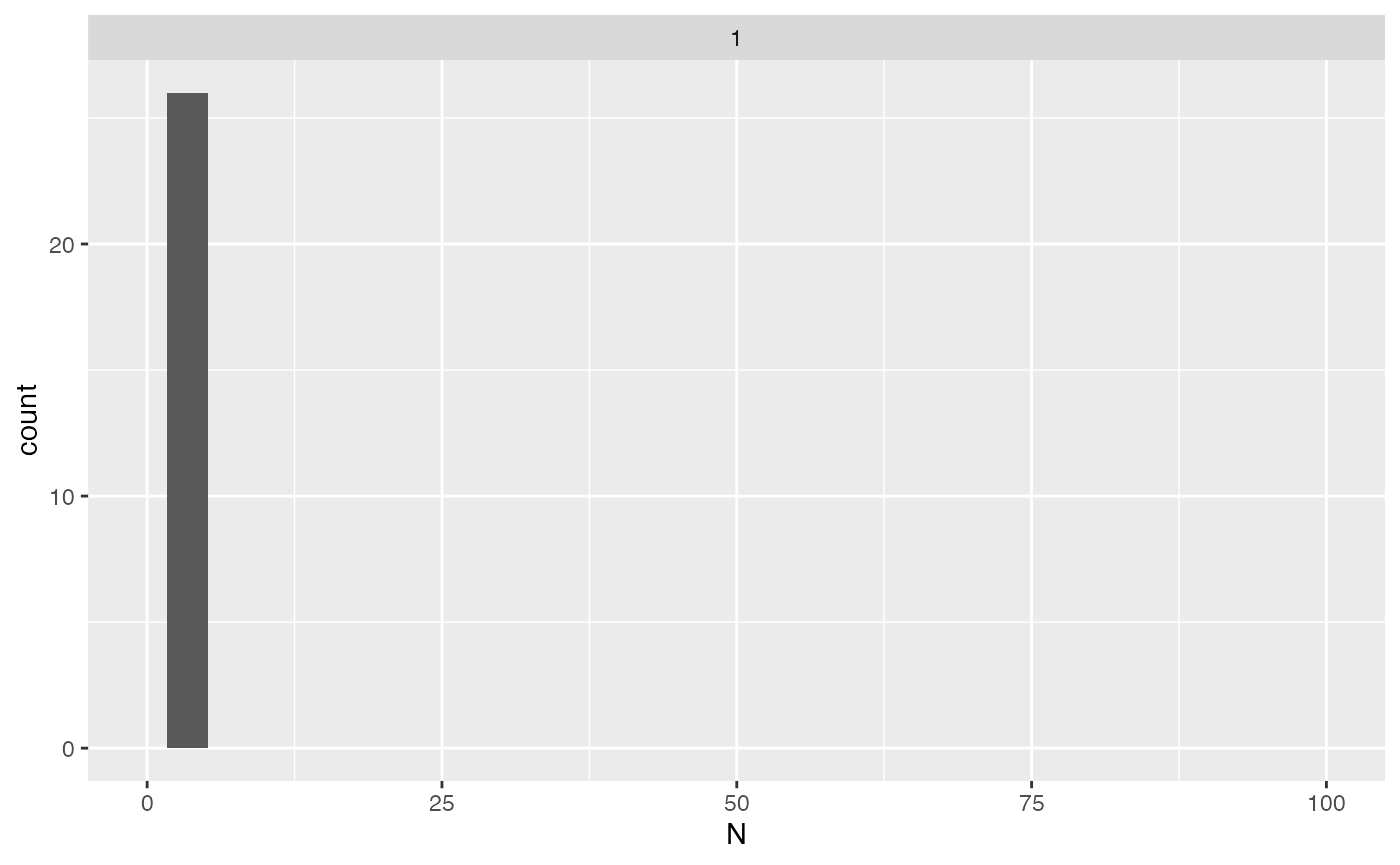 Distribution of the required sample sizes for two fold change thresholds for all the proteins.