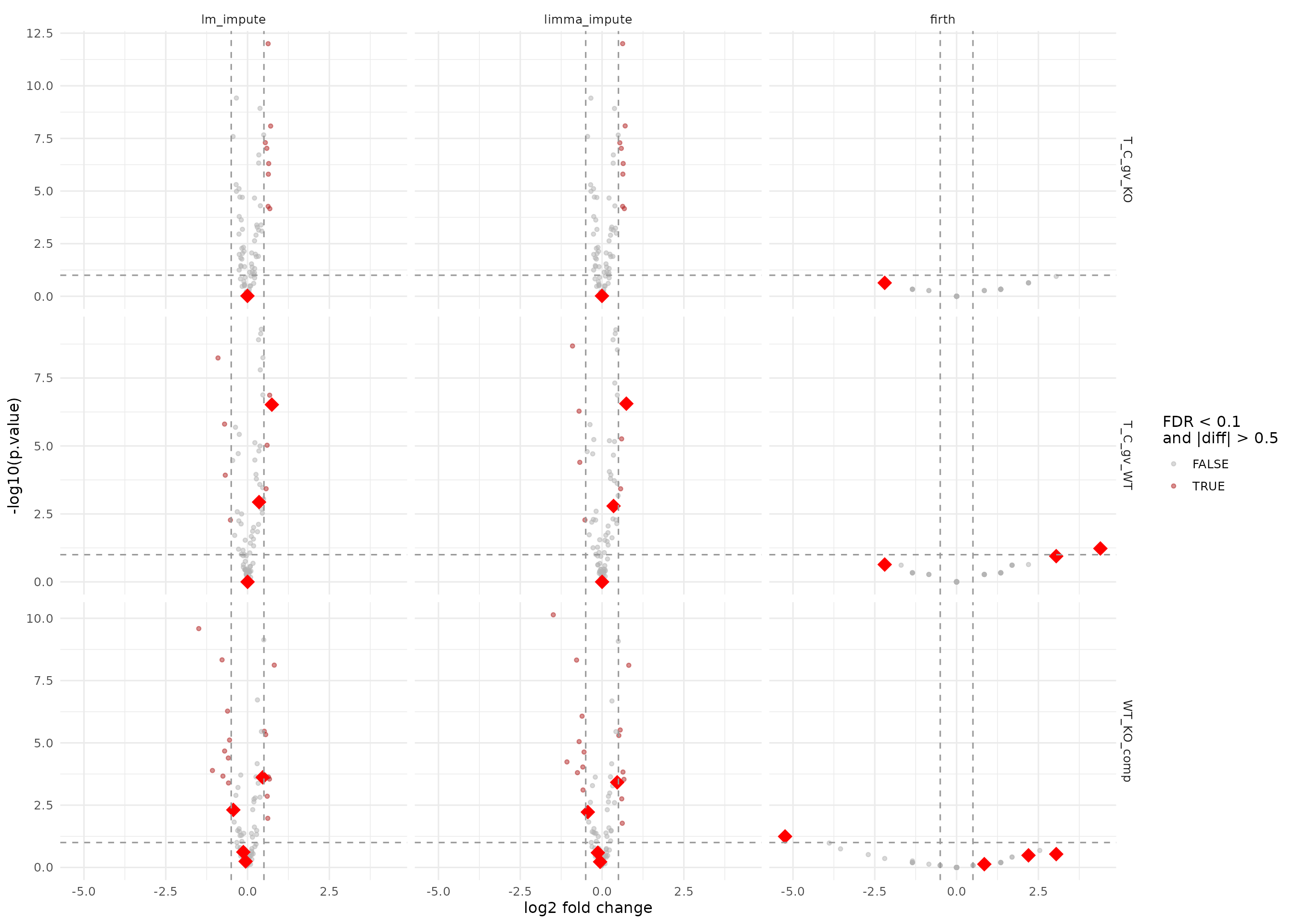 Volcano plots for the imputation and missingness facades. Large red diamonds mark proteins rescued (missing in plain lm).