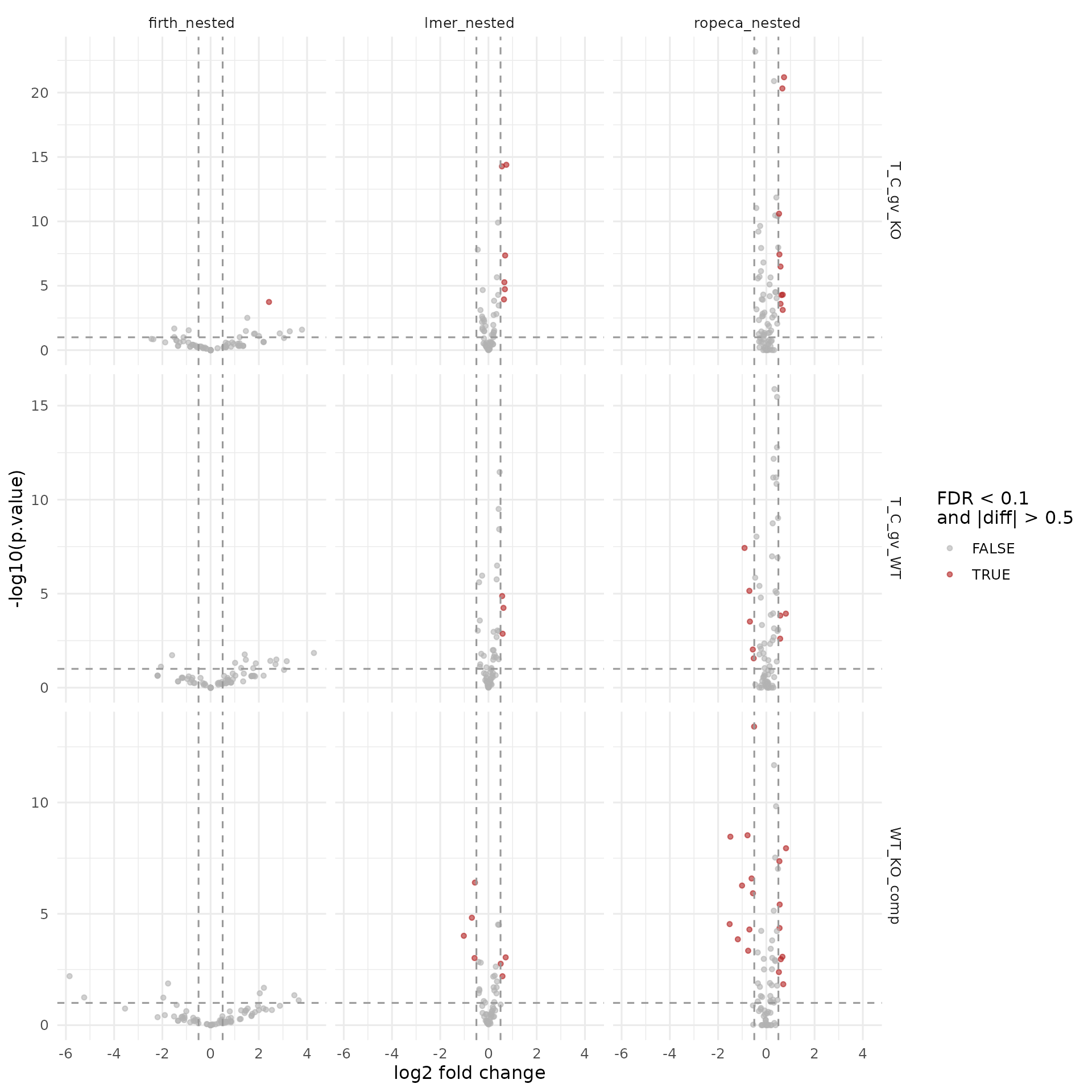 Volcano plots for the peptide-level facades. Rows are contrasts, columns are backends.