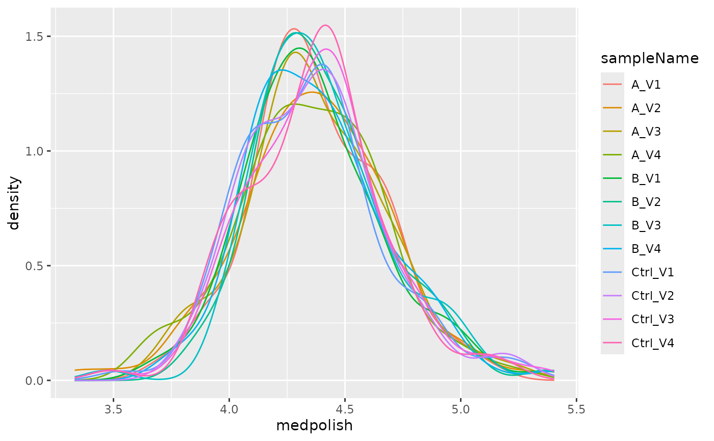 Distribution of the normalized protein intensities per sample.