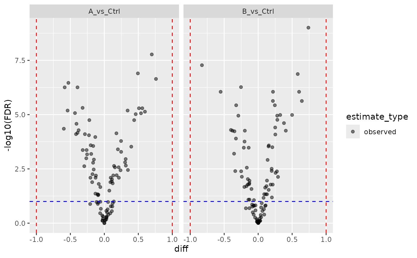 Volcano plot of the two contrasts.